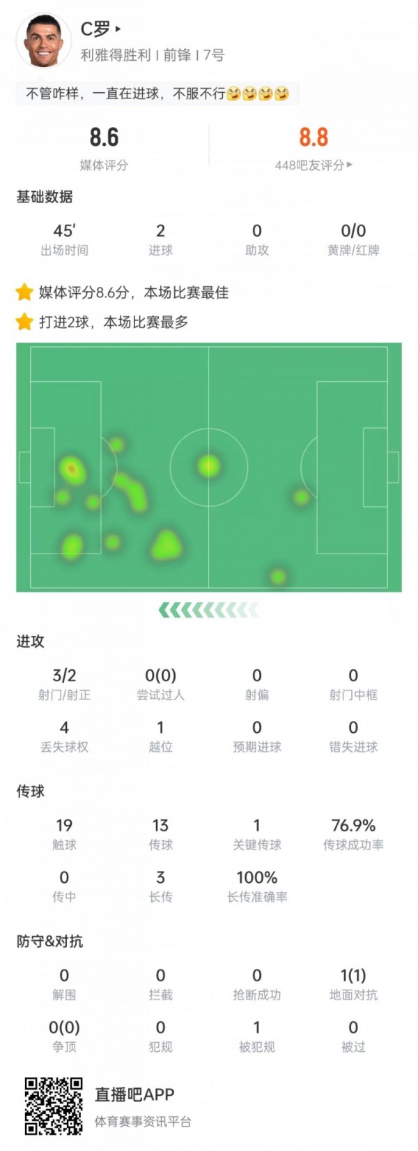 C罗对阵阿尔梅里亚数据：打进2球&3次长传皆成功，8.6分全场最高
