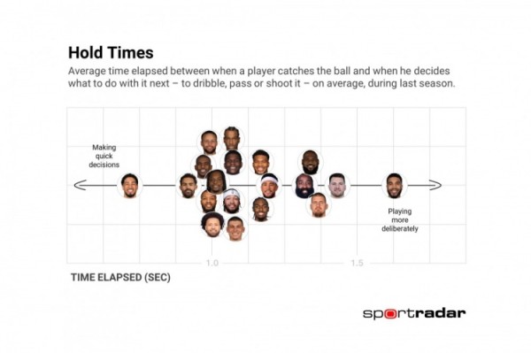 上季接球后到做出下一步行动平均时间：哈利伯顿最快 塔图姆最慢