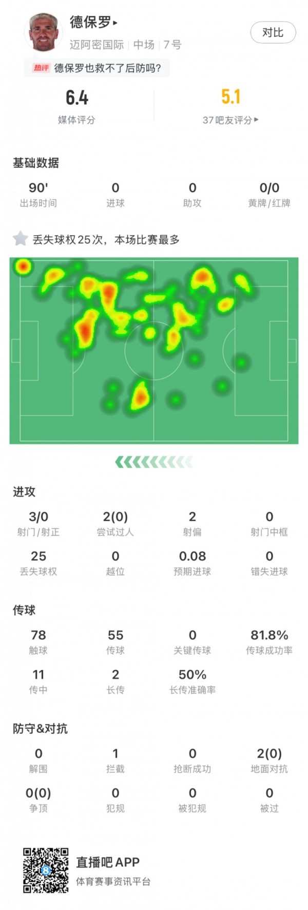 德保罗数据：25次丢失球权全场最多，0次关键传球，获评6.4分