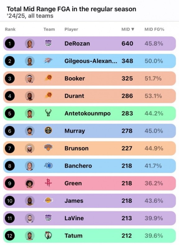 谁是中距离之王：德罗赞640记最多 KD最准 字母第5 杰伦-格林最铁
